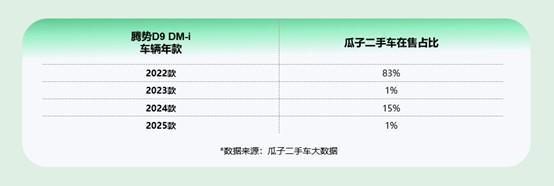 五一自驾新宠！瓜子海量车源数据揭秘腾势D9二手选购秘籍净省10万不是梦(图3)