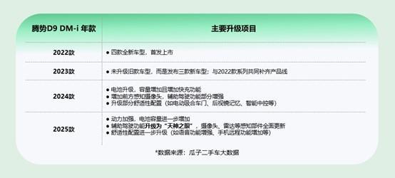 五一自驾新宠！瓜子海量车源数据揭秘腾势D9二手选购秘籍净省10万不是梦(图4)