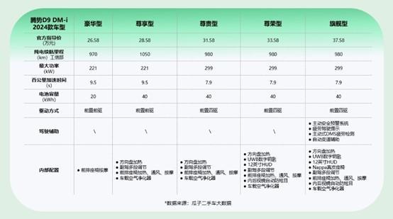 五一自驾新宠！瓜子海量车源数据揭秘腾势D9二手选购秘籍净省10万不是梦(图5)