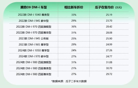 五一自驾新宠！瓜子海量车源数据揭秘腾势D9二手选购秘籍净省10万不是梦(图6)