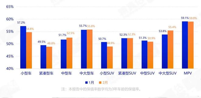 最新数据！中大车型保值率较高(图2)