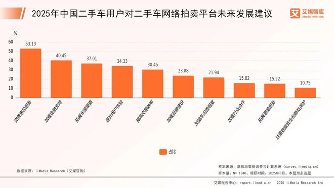 艾媒咨询 2025年中国二手车行业市场消费行为调查数据(图5)
