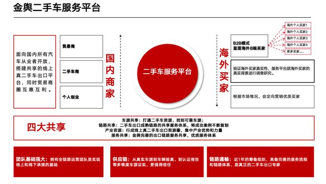 朱琦受邀阿里国际站论坛分享二手车出口新趋势金舆平台成亮点(图5)