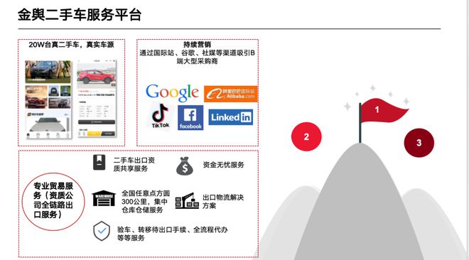 朱琦受邀阿里国际站论坛分享二手车出口新趋势金舆平台成亮点(图6)