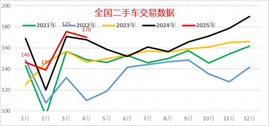 2025年1-4月二手车631万台增05%交易额4134亿元降27%新能源渗透率91%(图1)