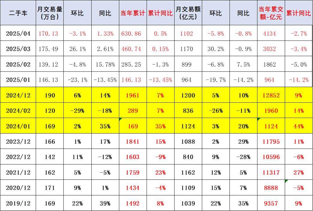 2025年1-4月二手车631万台增05%交易额4134亿元降27%新能源渗透率91%(图2)