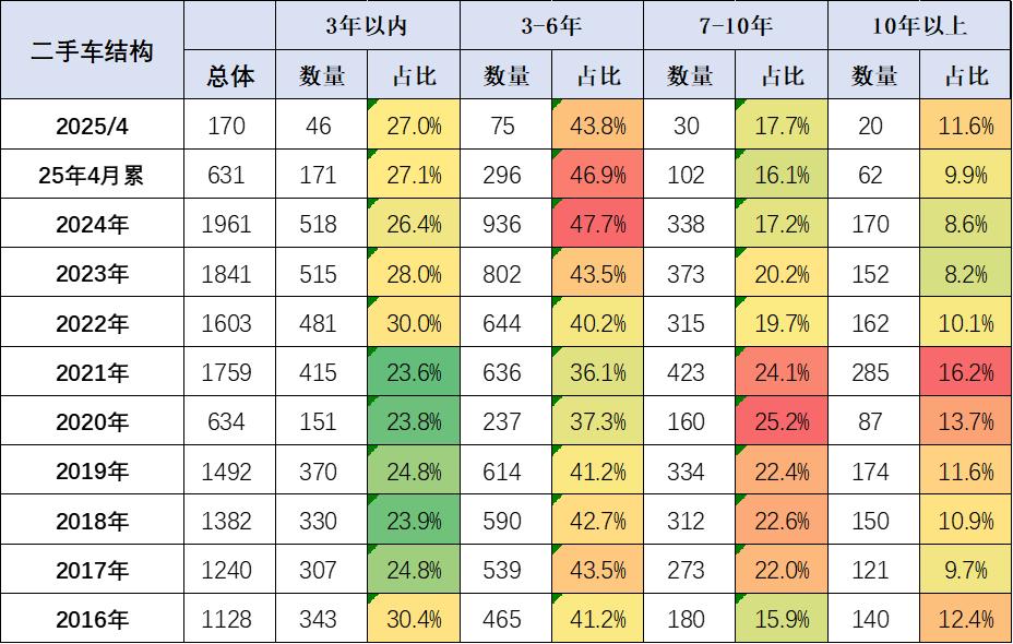 2025年1-4月二手车631万台增05%交易额4134亿元降27%新能源渗透率91%(图4)