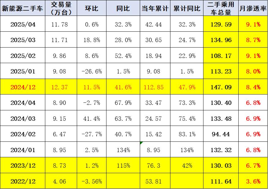 2025年1-4月二手车631万台增05%交易额4134亿元降27%新能源渗透率91%(图7)