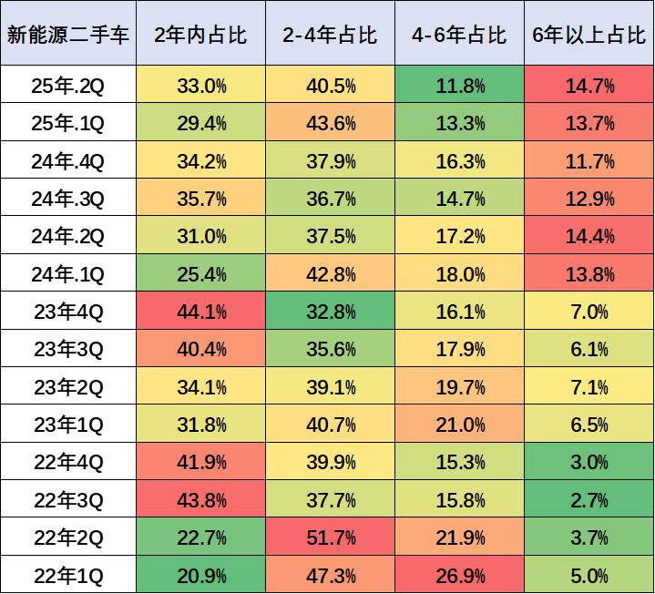 2025年1-4月二手车631万台增05%交易额4134亿元降27%新能源渗透率91%(图8)
