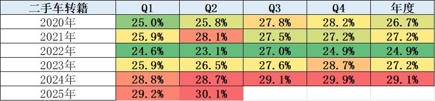 2025年1-4月二手车631万台增05%交易额4134亿元降27%新能源渗透率91%(图10)