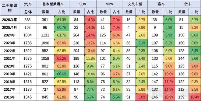 崔东树：1-4月二手车累计交易量631万台增05% 新能源渗透率4月达91%(图3)