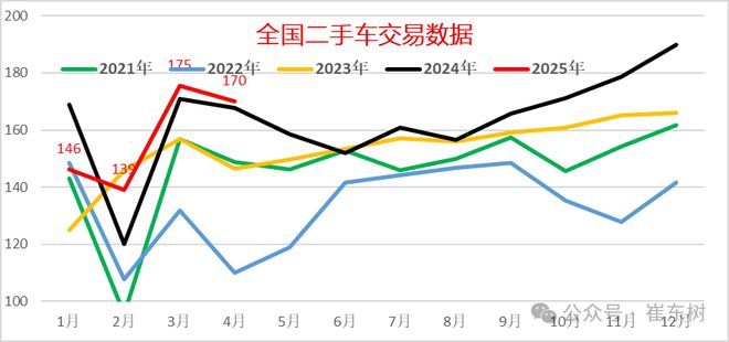 崔东树：1-4月二手车累计交易量631万台增05% 新能源渗透率4月达91%(图1)