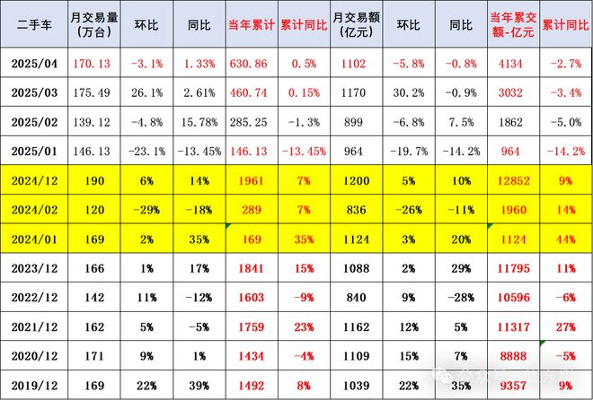 崔东树：1-4月二手车累计交易量631万台增05% 新能源渗透率4月达91%(图2)