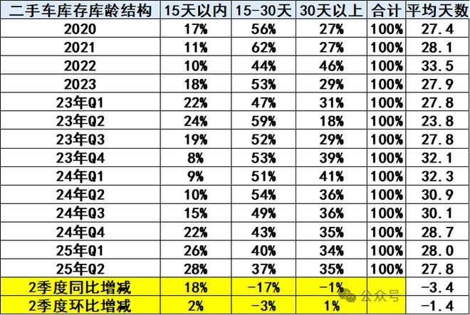 崔东树：1-4月二手车累计交易量631万台增05% 新能源渗透率4月达91%(图11)