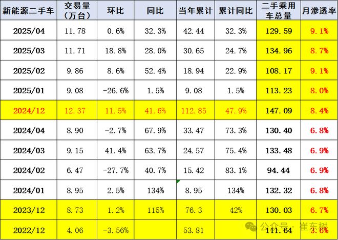崔东树：1-4月二手车累计交易量631万台增05% 新能源渗透率4月达91%(图7)