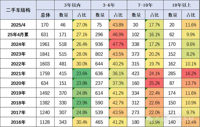崔东树：1-4月二手车累计交易量631万台增05% 新能源渗透率4月达91%(图4)