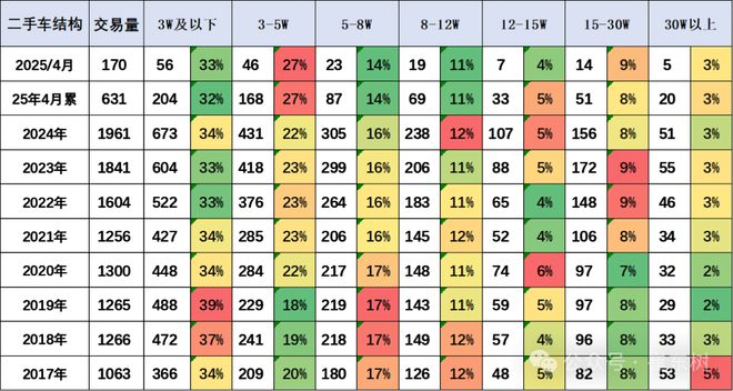 崔东树：1-4月二手车累计交易量631万台增05% 新能源渗透率4月达91%(图6)