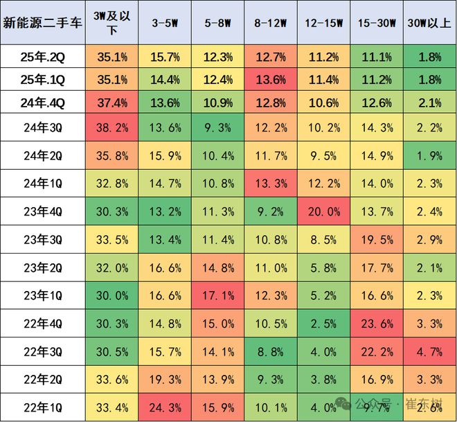 崔东树：1-4月二手车累计交易量631万台增05% 新能源渗透率4月达91%(图9)