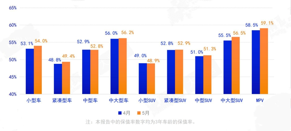 5月二手车保值率整体回升 中大型SUV涨幅较大