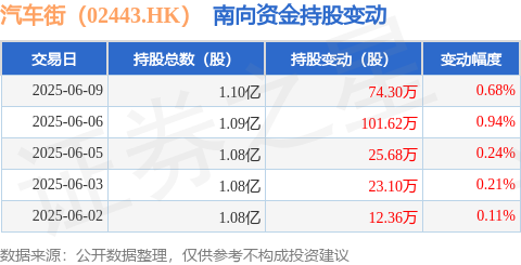 汽车街（02443HK）：6月9日南向资金增持743万股(图1)