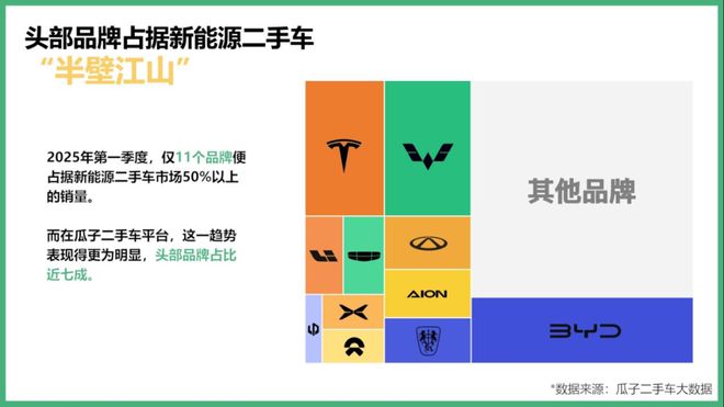 瓜子二手车数据观察：新能源二手车品牌集中趋势明显全面保障有效解决消费痛点(图1)