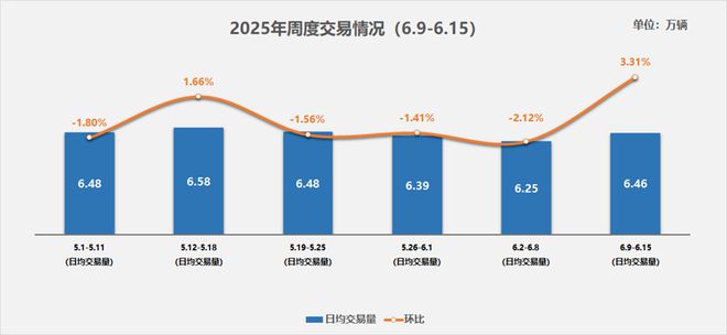 中国汽车流通协会：6月9-15日二手车日均交易量为646万辆 环比增长331%(图1)