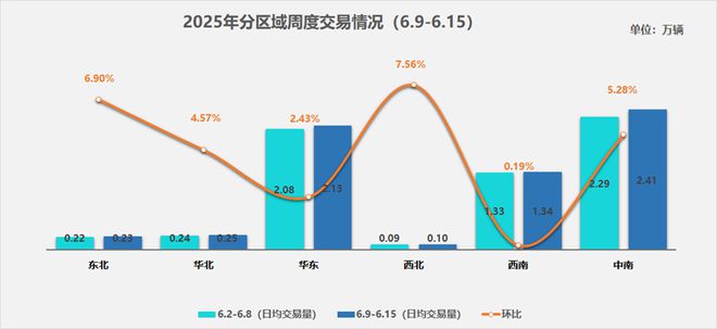 中国汽车流通协会：6月9-15日二手车日均交易量为646万辆 环比增长331%(图2)