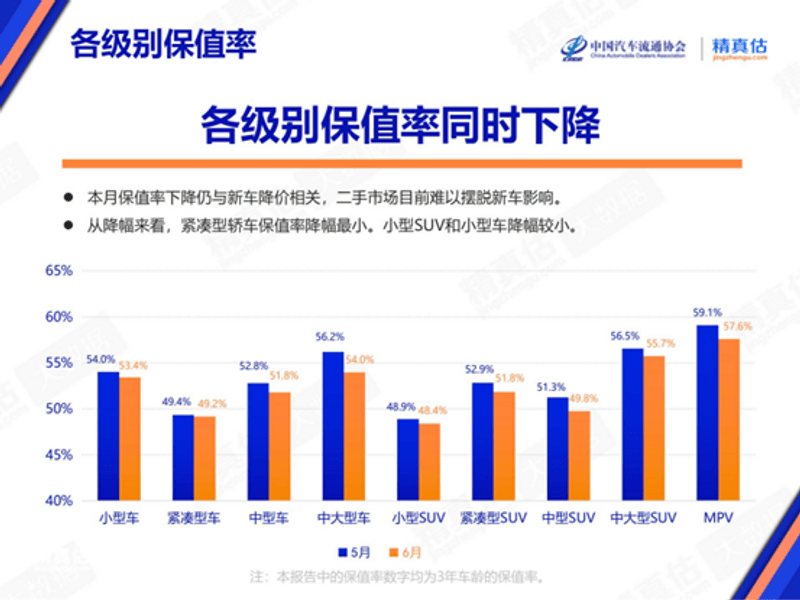 2025年6月中国汽车保值率报告 新能源汽车品牌价值波动大(图5)