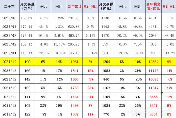 2025年1-5月全国二手车销量791万台 交易额下降21%(图2)