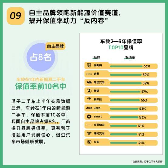 瓜子二手车新能源渗透率3倍行业交易有保障获用户认可(图9)