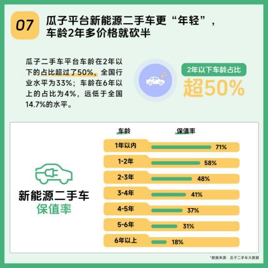 瓜子二手车新能源渗透率3倍行业交易有保障获用户认可(图7)