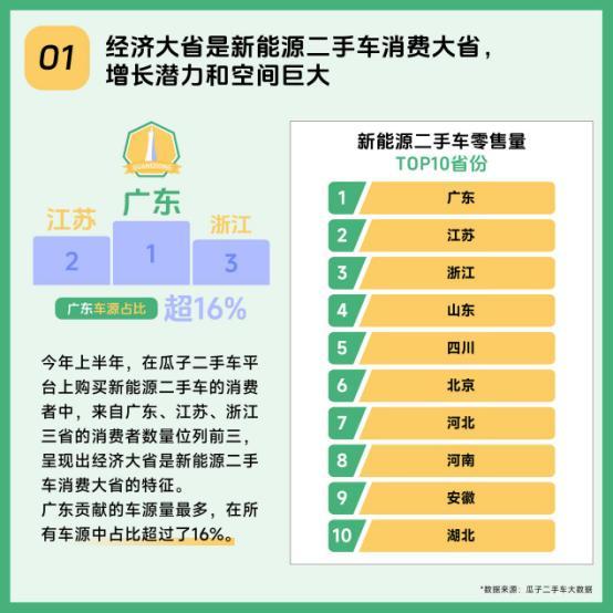瓜子二手车新能源渗透率3倍行业交易有保障获用户认可(图1)