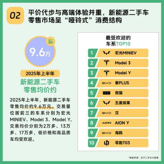 瓜子二手车新能源渗透率3倍行业交易有保障获用户认可(图2)