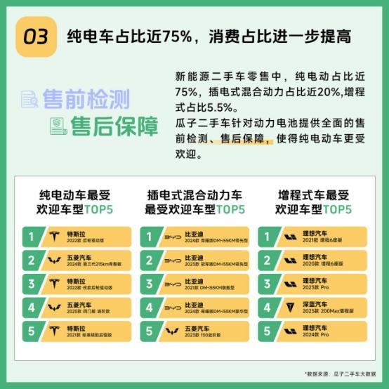 瓜子二手车新能源渗透率3倍行业交易有保障获用户认可(图3)