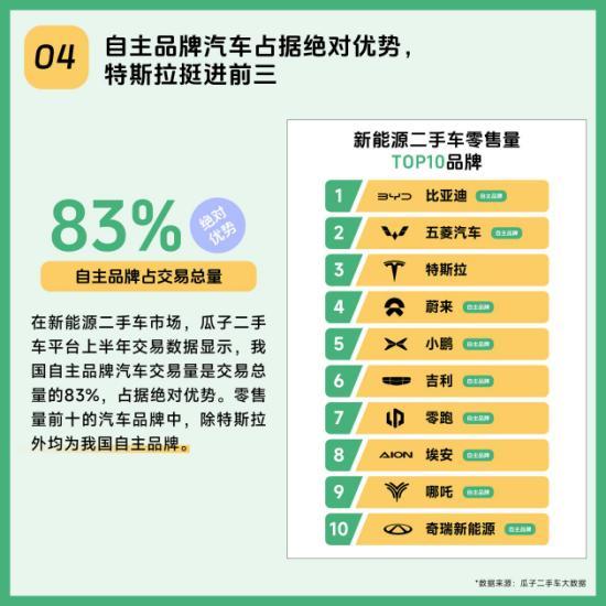 瓜子二手车新能源渗透率3倍行业交易有保障获用户认可(图4)