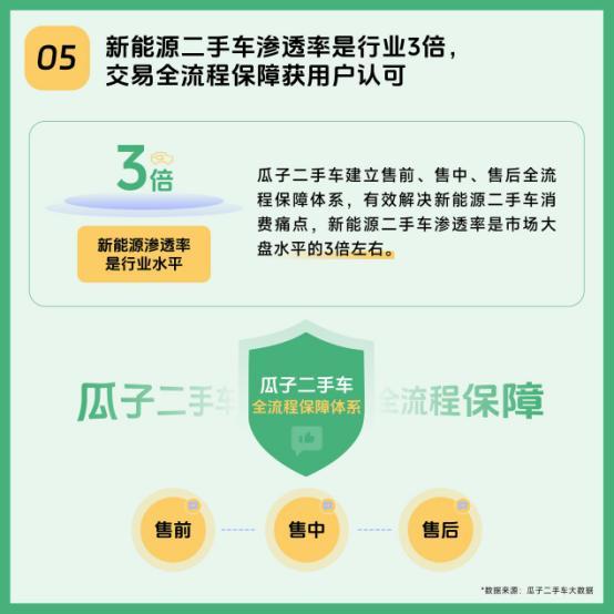 瓜子二手车新能源渗透率3倍行业交易有保障获用户认可(图5)