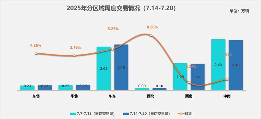 中国汽车流通协会：7月14-20日二手车市场日均交易量为645万辆(图1)