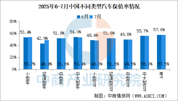 2025年7月中国汽车保值率情况：线%（图）(图1)