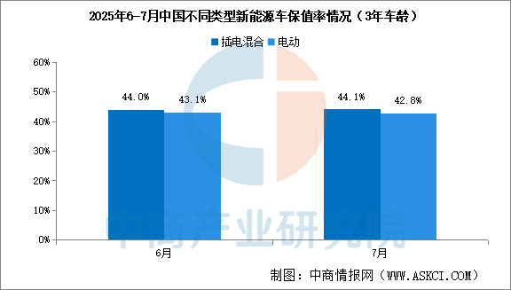 2025年7月中国汽车保值率情况：线%（图）(图2)