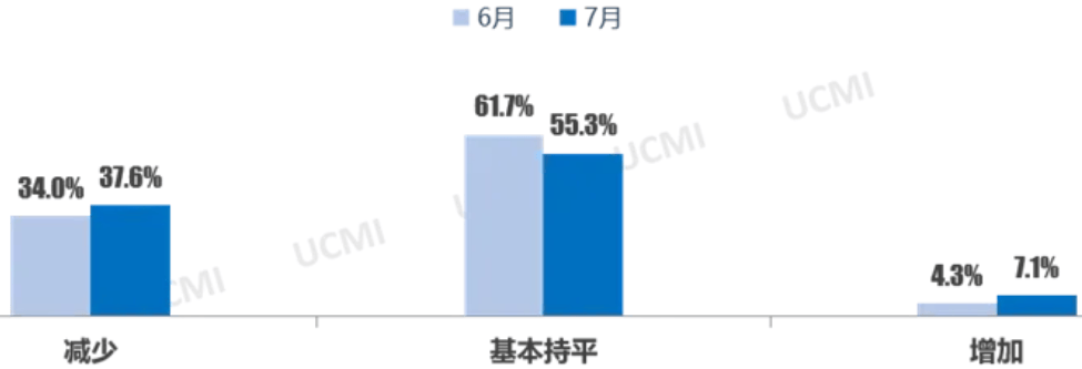7月二手车经理人指数417%(图1)