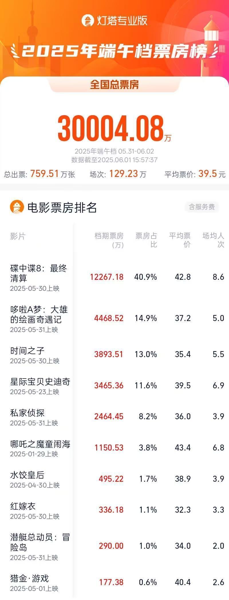 你早河北｜河北北派斗龙舟＋海鲜粽“上新”；石家庄高温来了；豪华车市场“东升西落”；特朗普政府又对C919飞机下手了(图3)