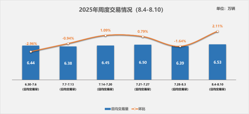 中国汽车流通协会：8月4日-10日二手车市场日均交易量达653万辆 同比增长14%(图1)