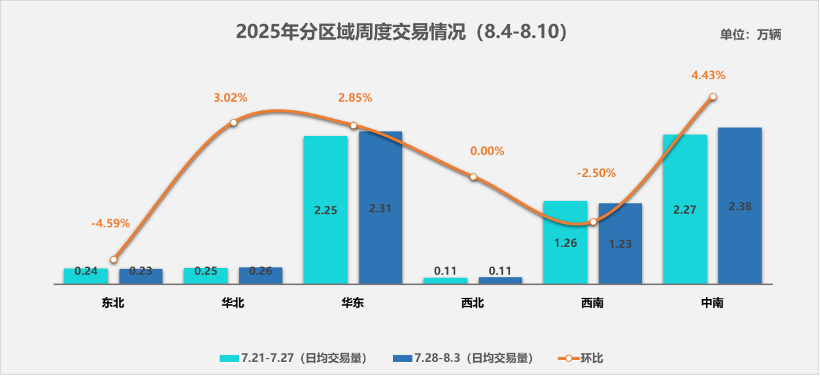 中汽流通协会：8月4日-10日二手车市场呈现逐步回暖特征(图1)