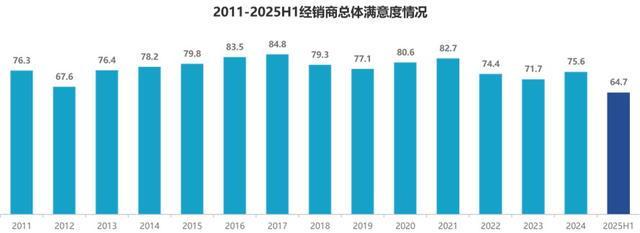 汽车经销商生存状况调查：超五成亏损(图4)