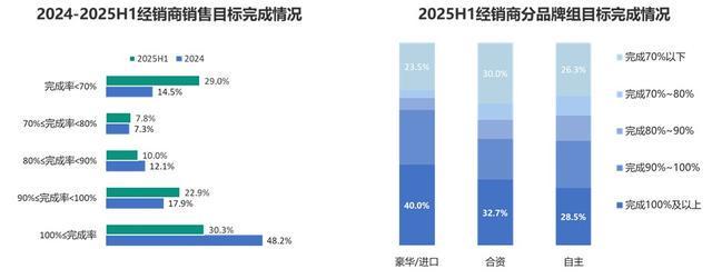 汽车经销商生存状况调查：超五成亏损(图1)