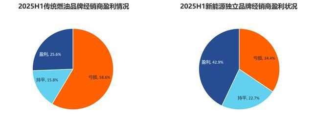 汽车经销商生存状况调查：超五成亏损(图3)