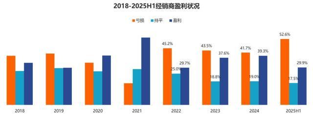 汽车经销商生存状况调查：超五成亏损(图2)