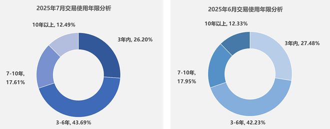2025年1-7月全国二手车累计交易量112310万辆！(图2)