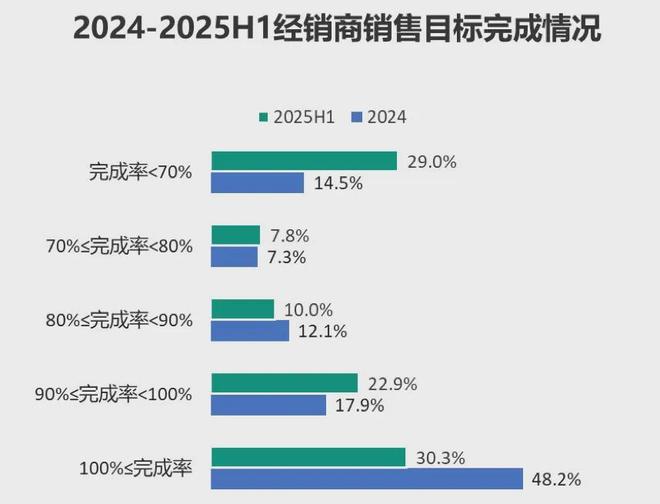 中国汽车经销商亏损比例超50%！(图2)