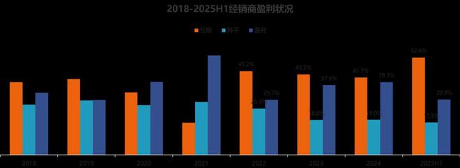 中国汽车经销商亏损比例超50%！(图3)